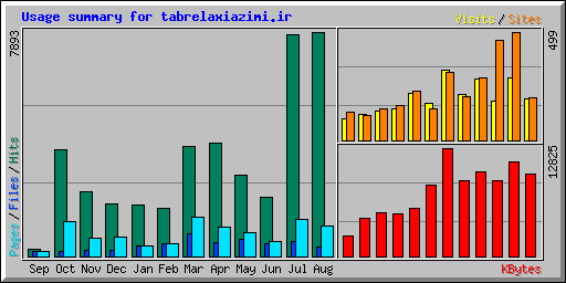 Usage summary for tabrelaxiazimi.ir
